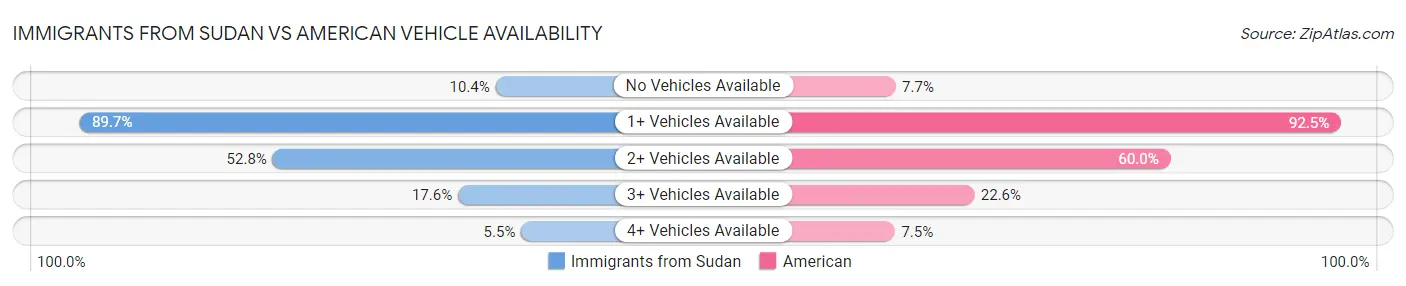 Immigrants from Sudan vs American Vehicle Availability