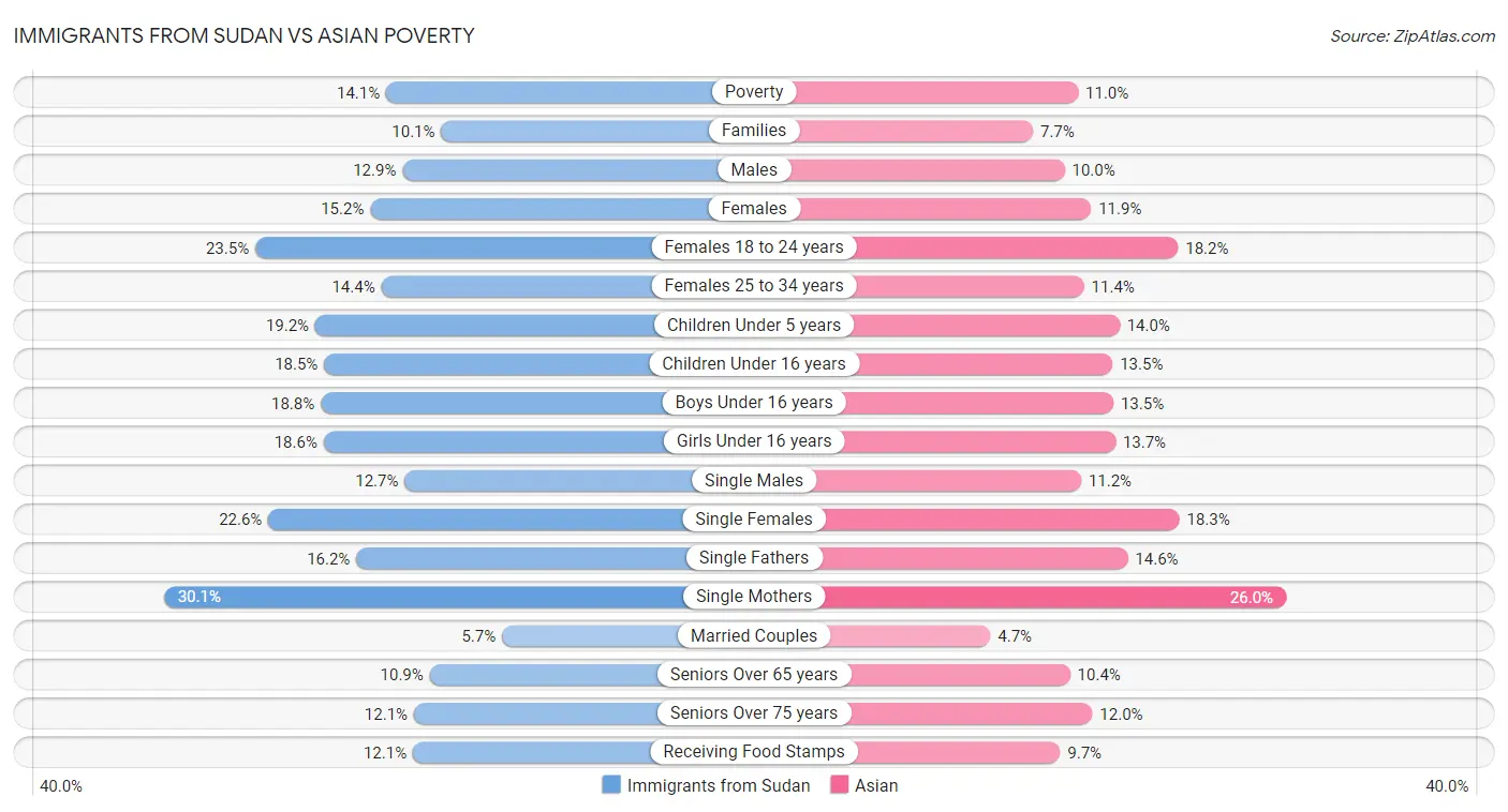 Immigrants from Sudan vs Asian Poverty