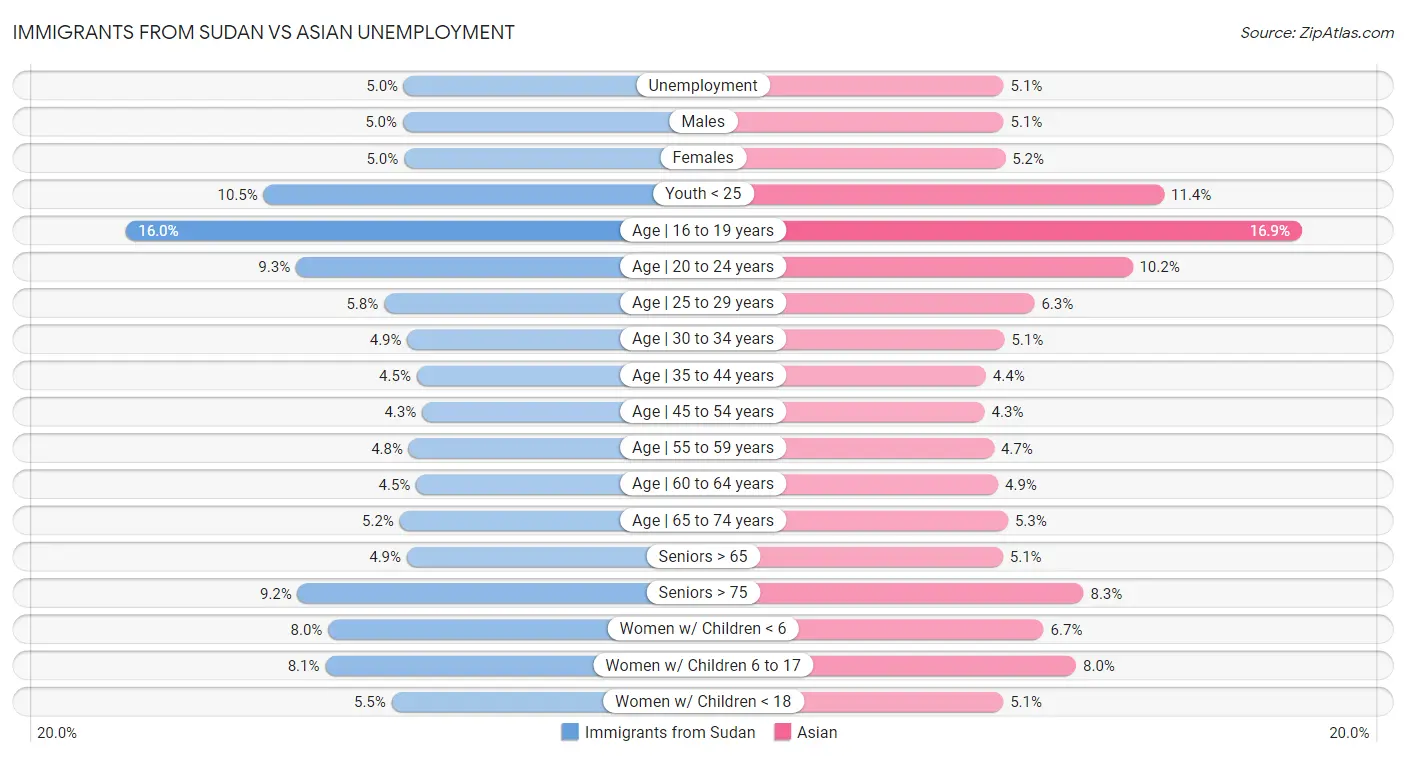 Immigrants from Sudan vs Asian Unemployment