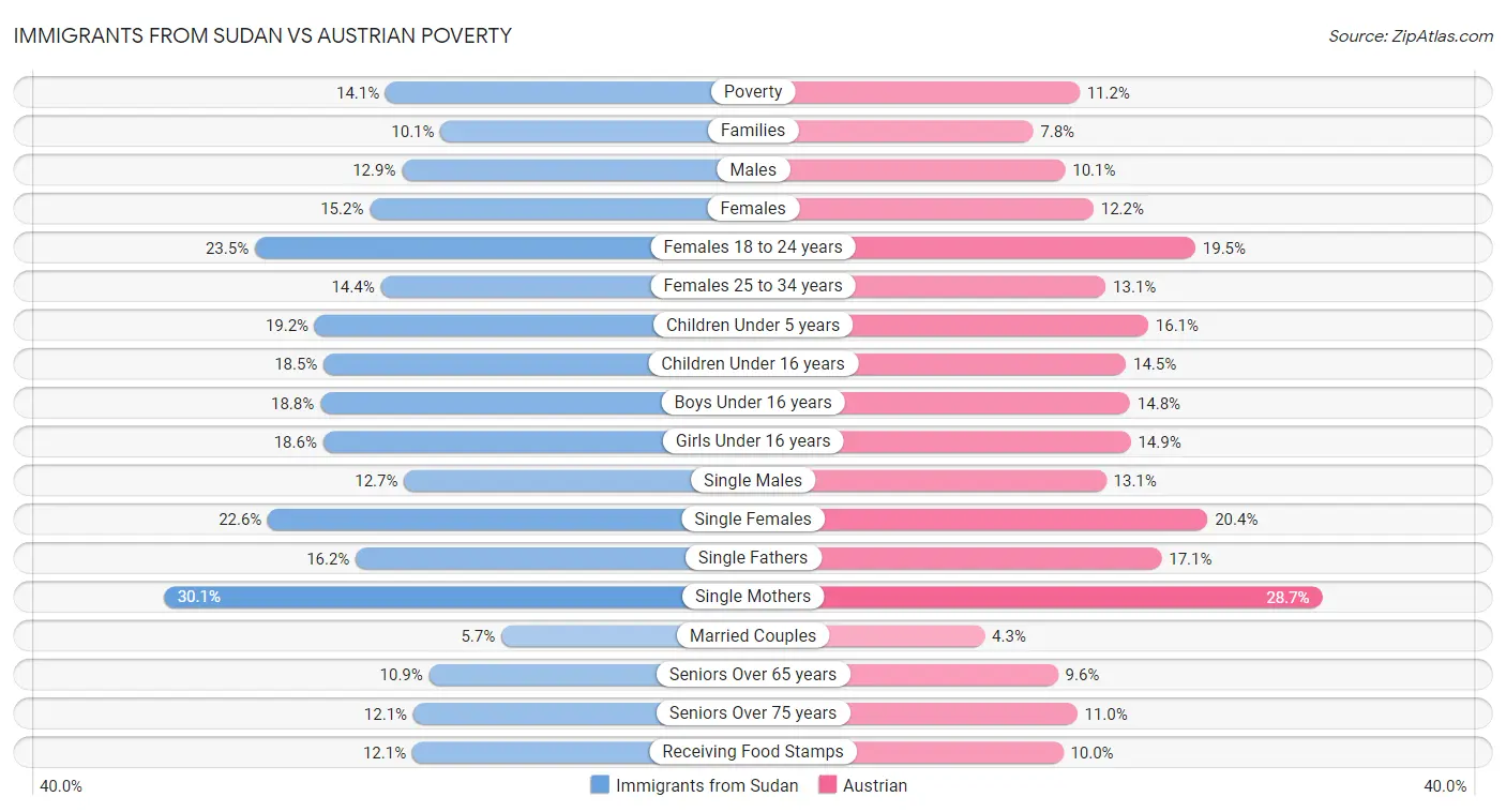 Immigrants from Sudan vs Austrian Poverty