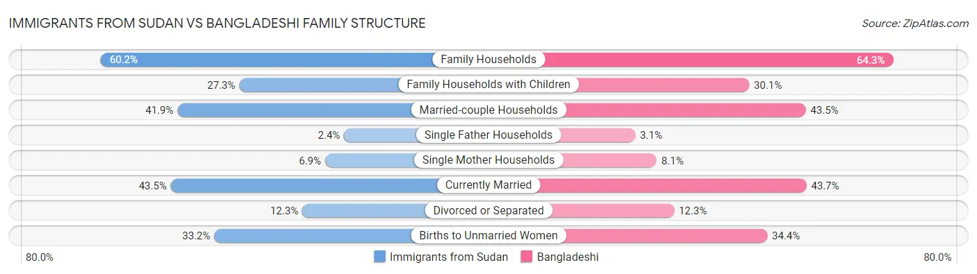 Immigrants from Sudan vs Bangladeshi Family Structure