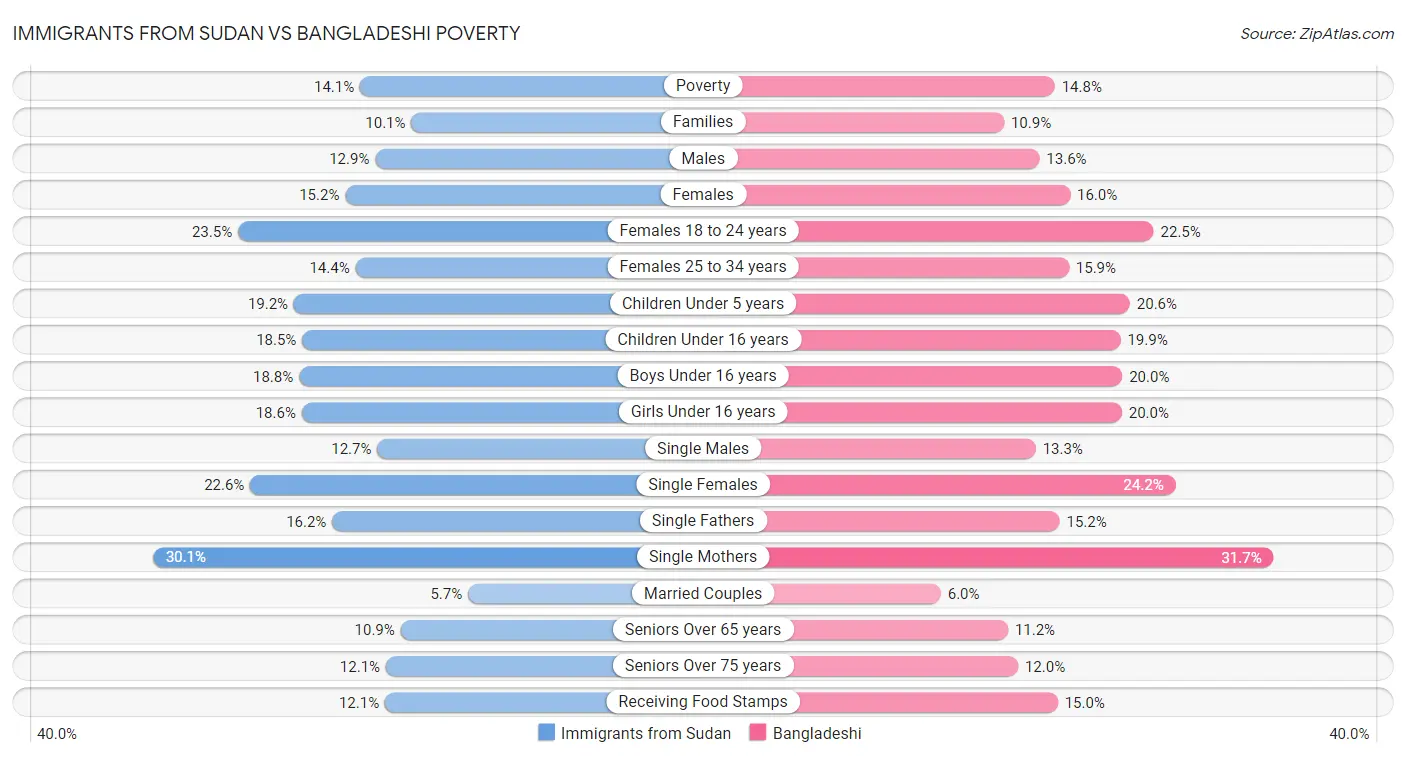 Immigrants from Sudan vs Bangladeshi Poverty