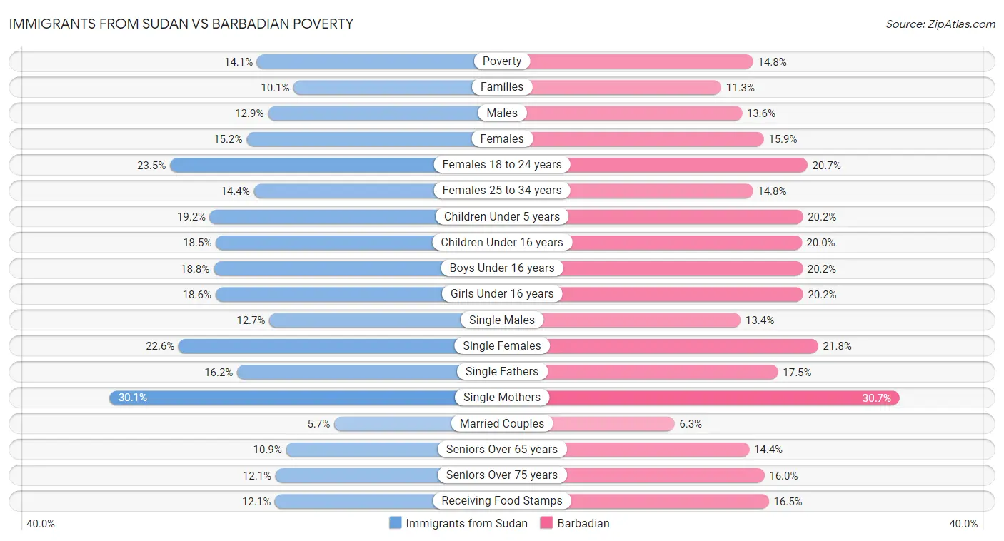 Immigrants from Sudan vs Barbadian Poverty