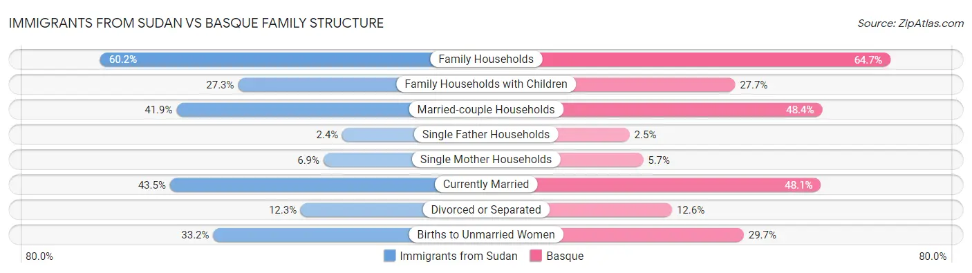Immigrants from Sudan vs Basque Family Structure