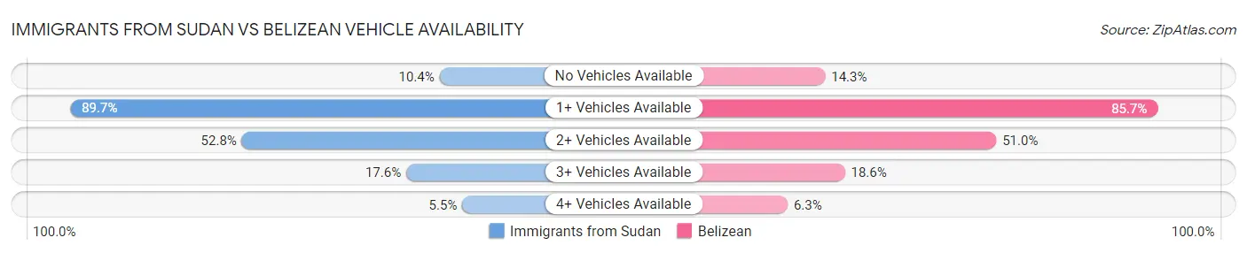 Immigrants from Sudan vs Belizean Vehicle Availability