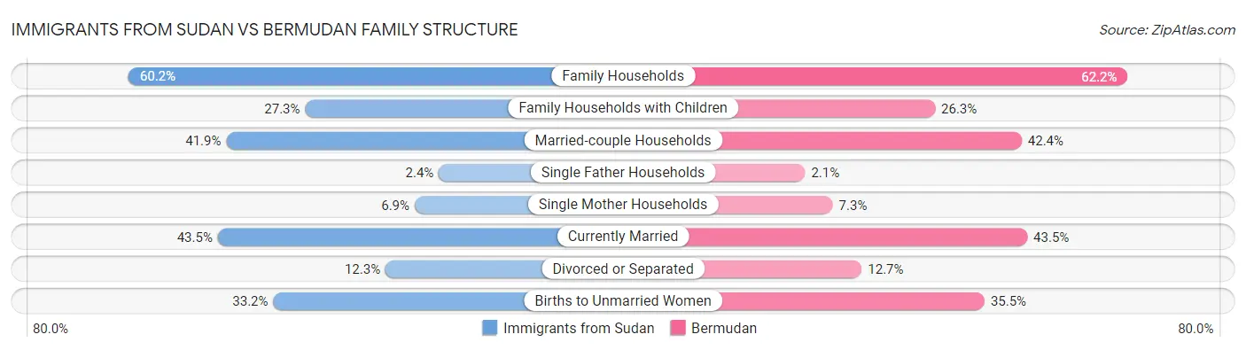 Immigrants from Sudan vs Bermudan Family Structure