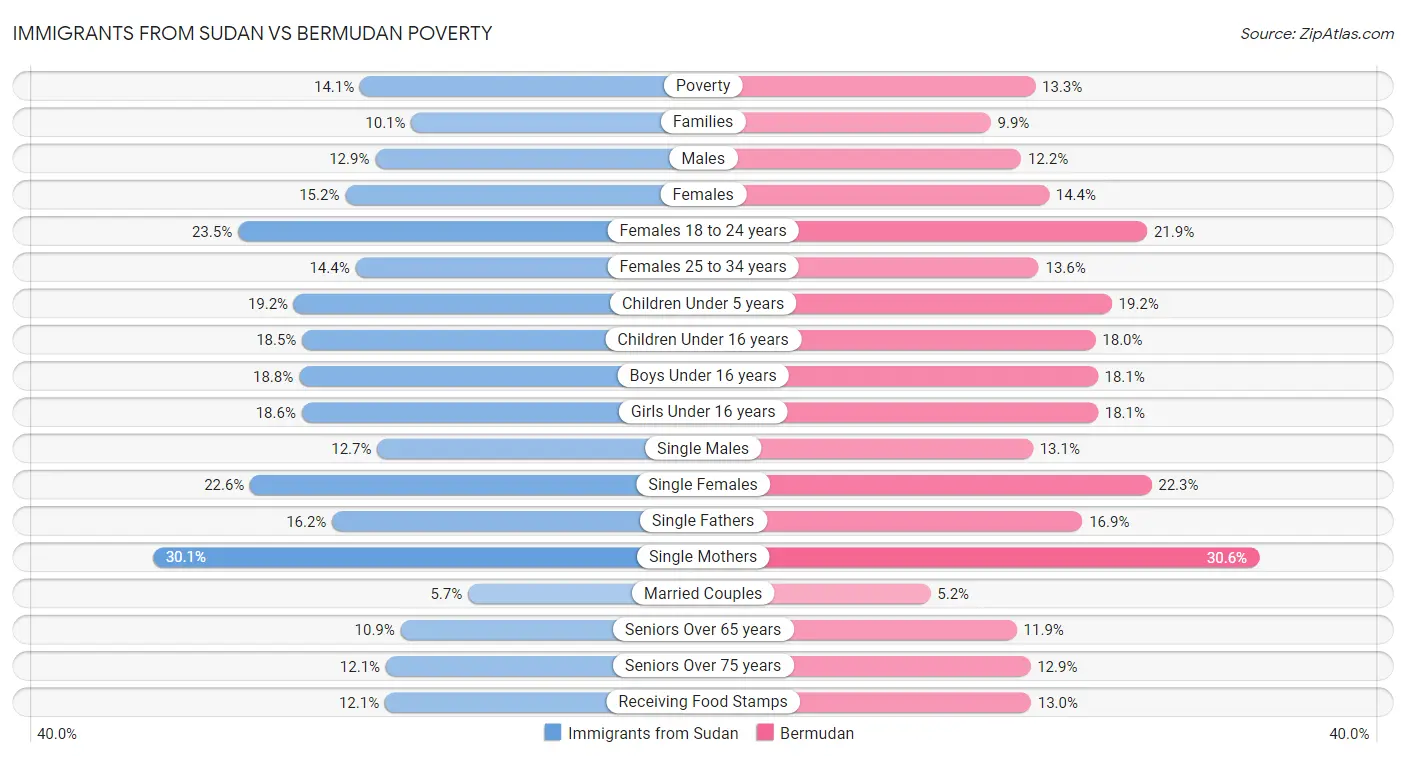 Immigrants from Sudan vs Bermudan Poverty