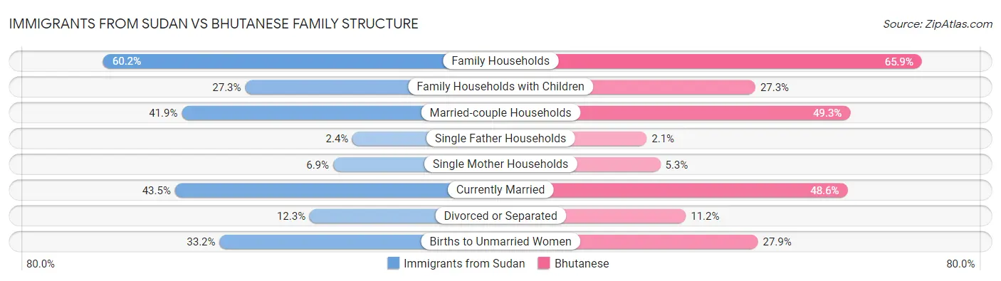 Immigrants from Sudan vs Bhutanese Family Structure