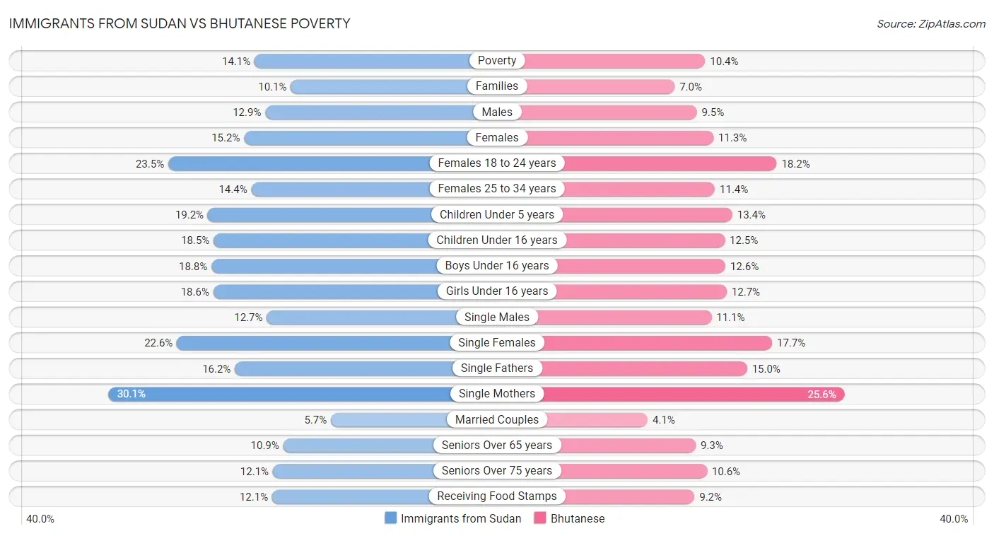 Immigrants from Sudan vs Bhutanese Poverty