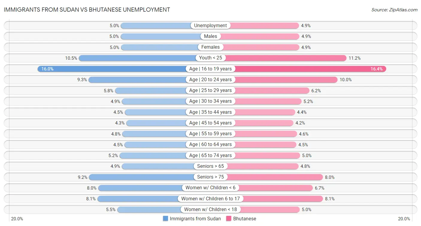 Immigrants from Sudan vs Bhutanese Unemployment