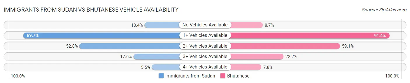 Immigrants from Sudan vs Bhutanese Vehicle Availability