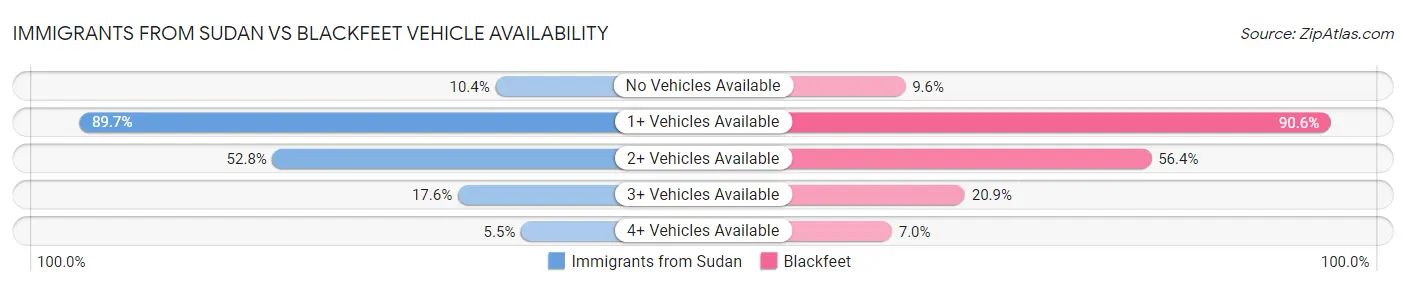 Immigrants from Sudan vs Blackfeet Vehicle Availability