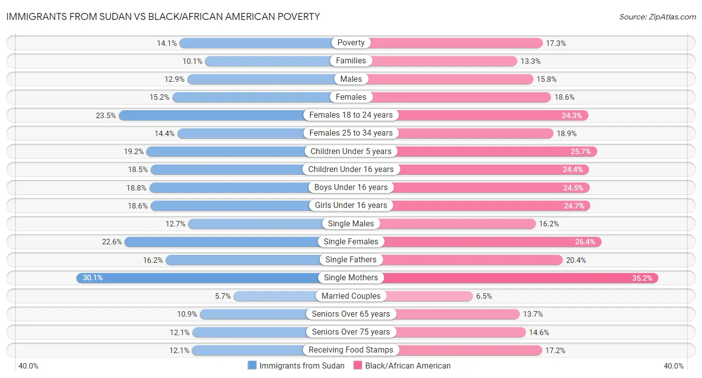Immigrants from Sudan vs Black/African American Poverty
