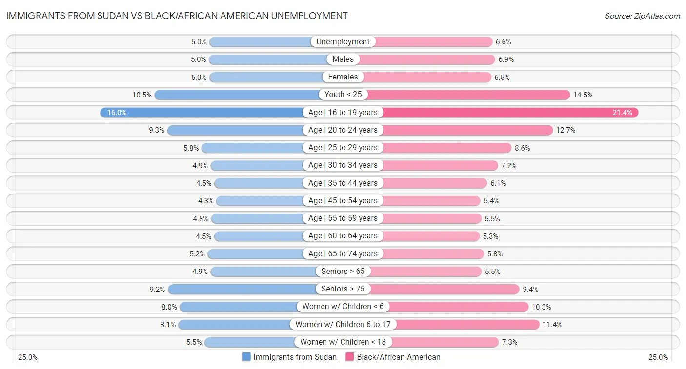 Immigrants from Sudan vs Black/African American Unemployment
