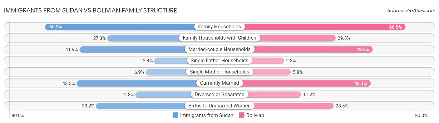 Immigrants from Sudan vs Bolivian Family Structure
