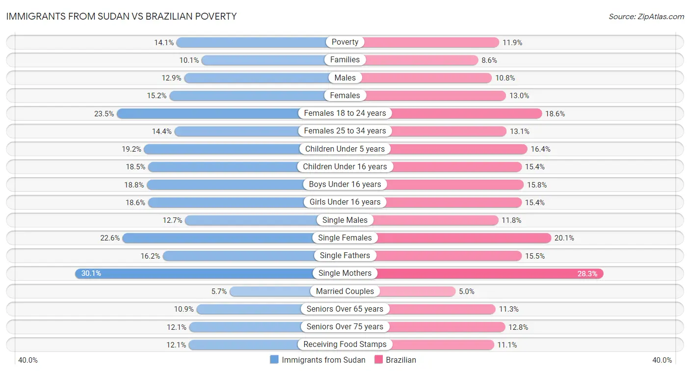 Immigrants from Sudan vs Brazilian Poverty