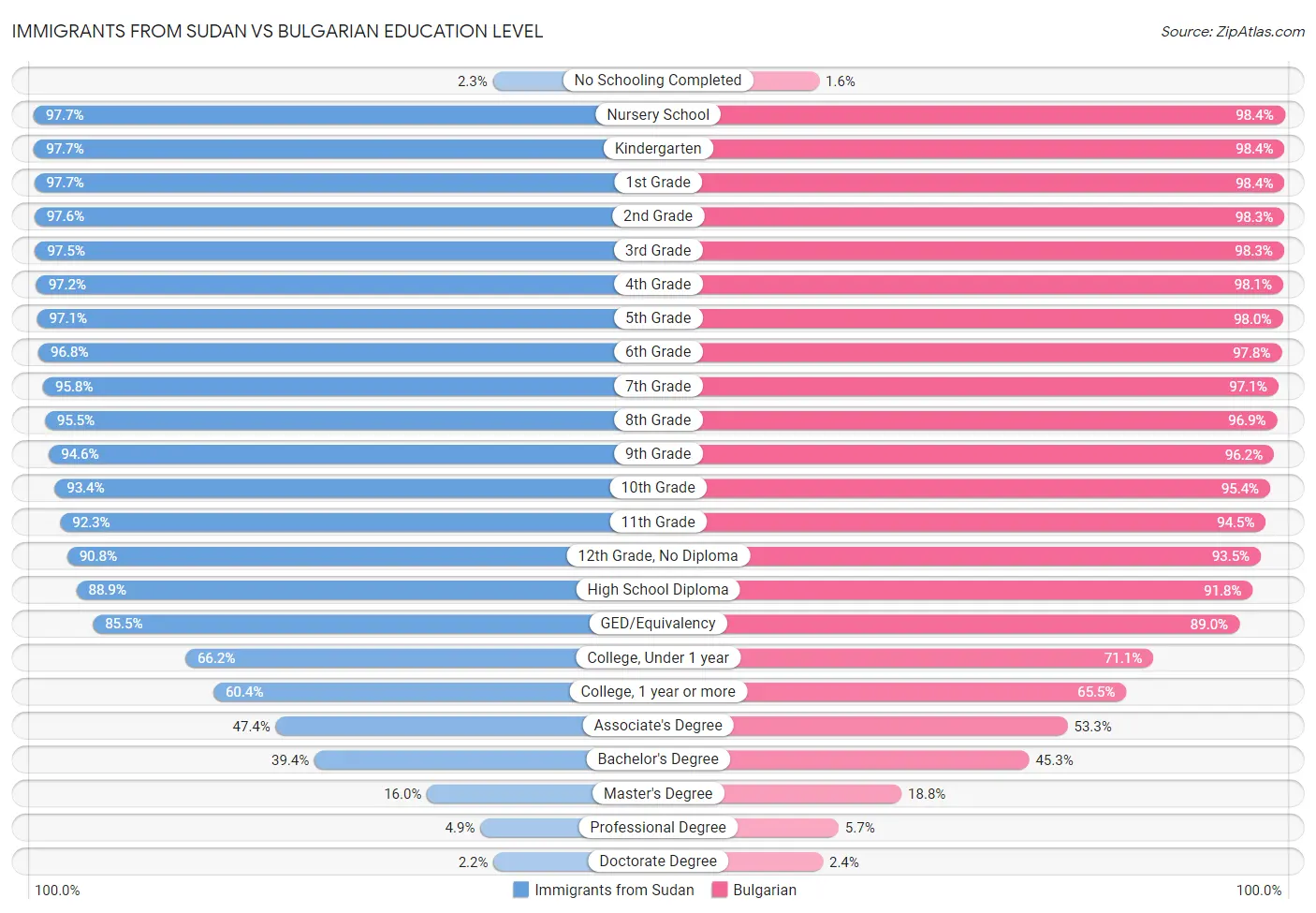 Immigrants from Sudan vs Bulgarian Education Level