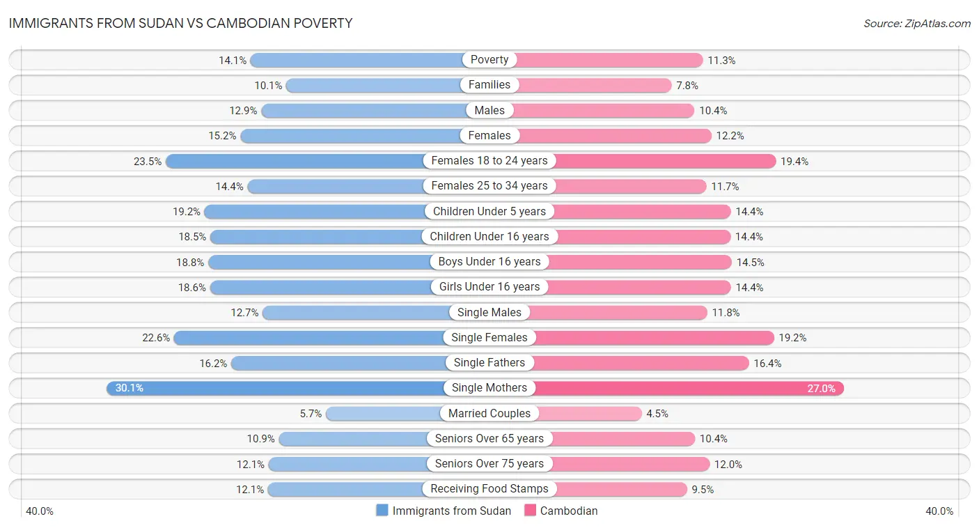 Immigrants from Sudan vs Cambodian Poverty