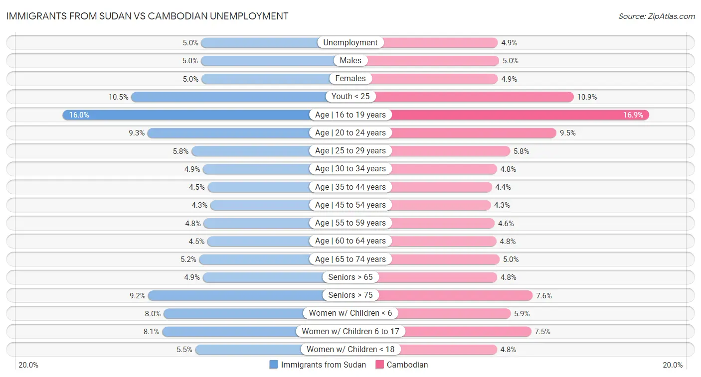 Immigrants from Sudan vs Cambodian Unemployment