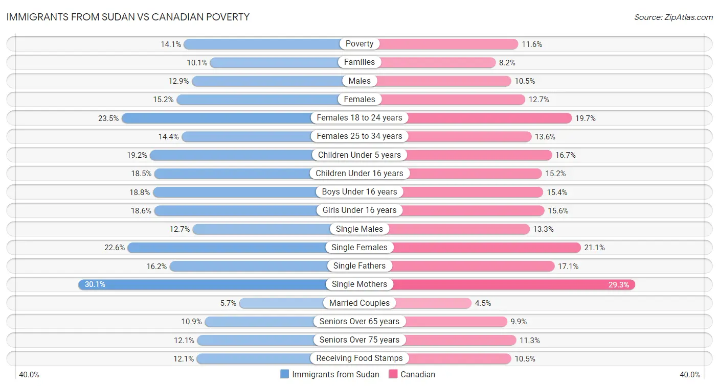Immigrants from Sudan vs Canadian Poverty
