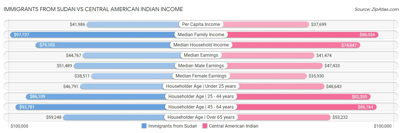 Immigrants from Sudan vs Central American Indian Income