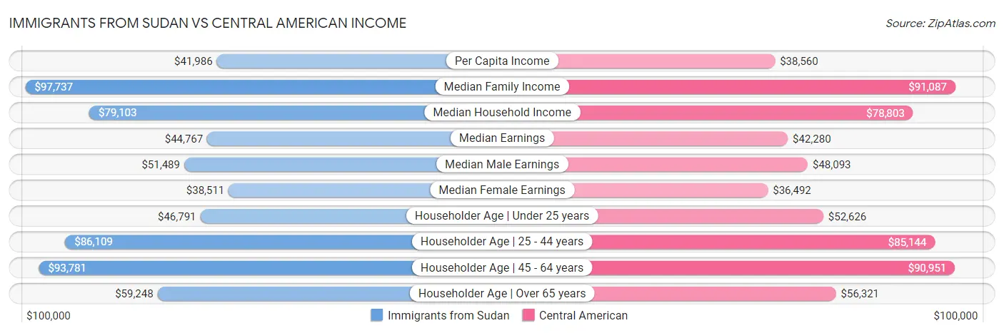Immigrants from Sudan vs Central American Income