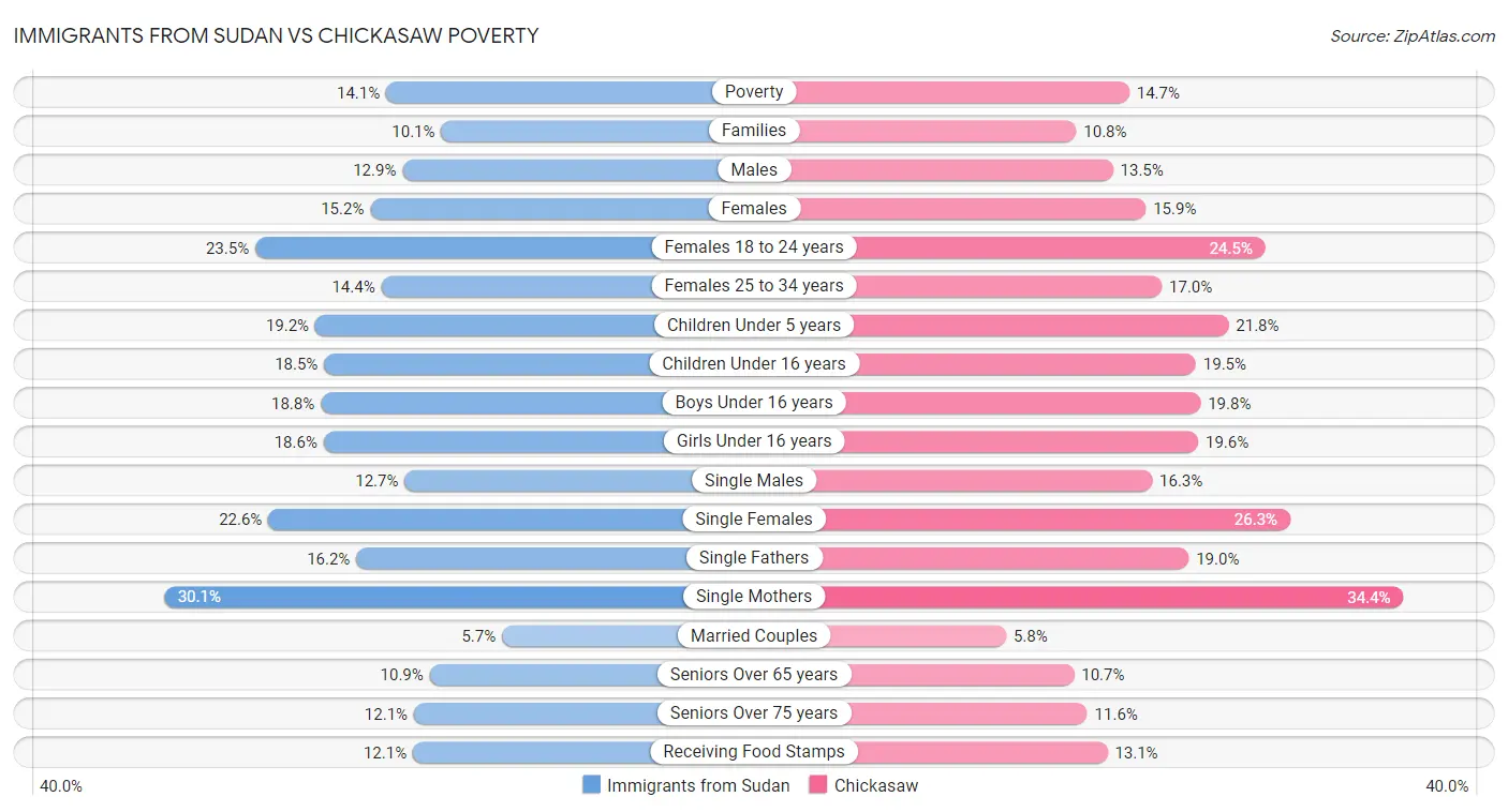 Immigrants from Sudan vs Chickasaw Poverty