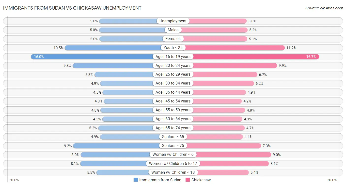 Immigrants from Sudan vs Chickasaw Unemployment