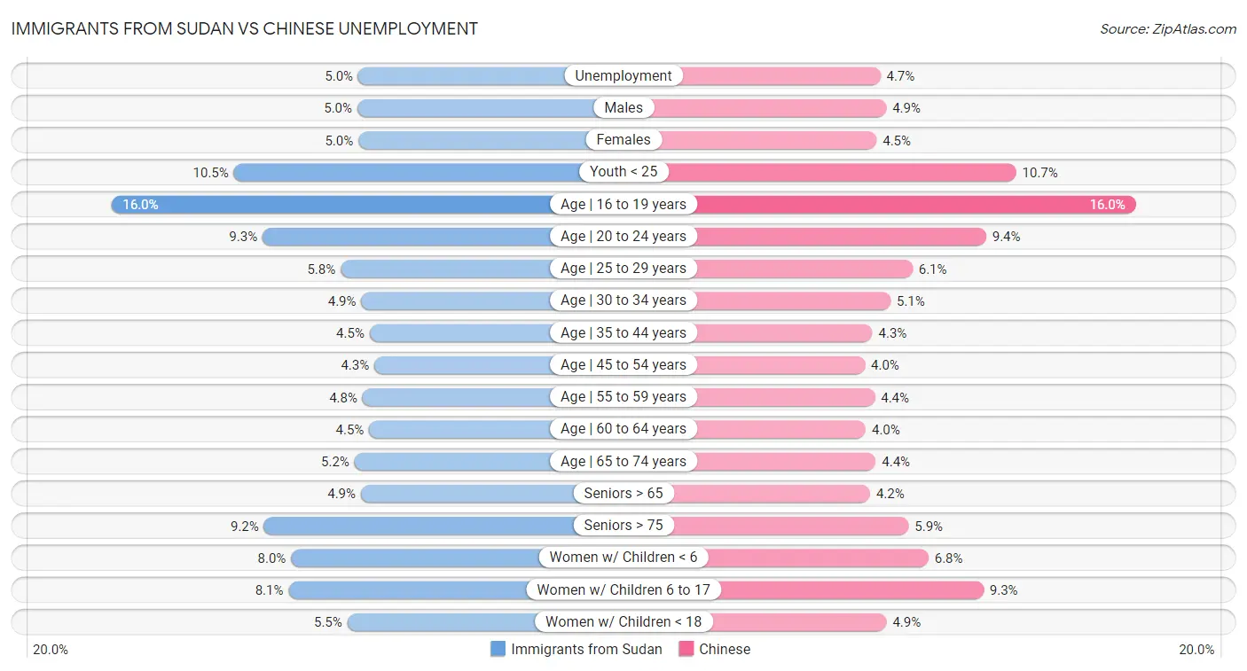 Immigrants from Sudan vs Chinese Unemployment