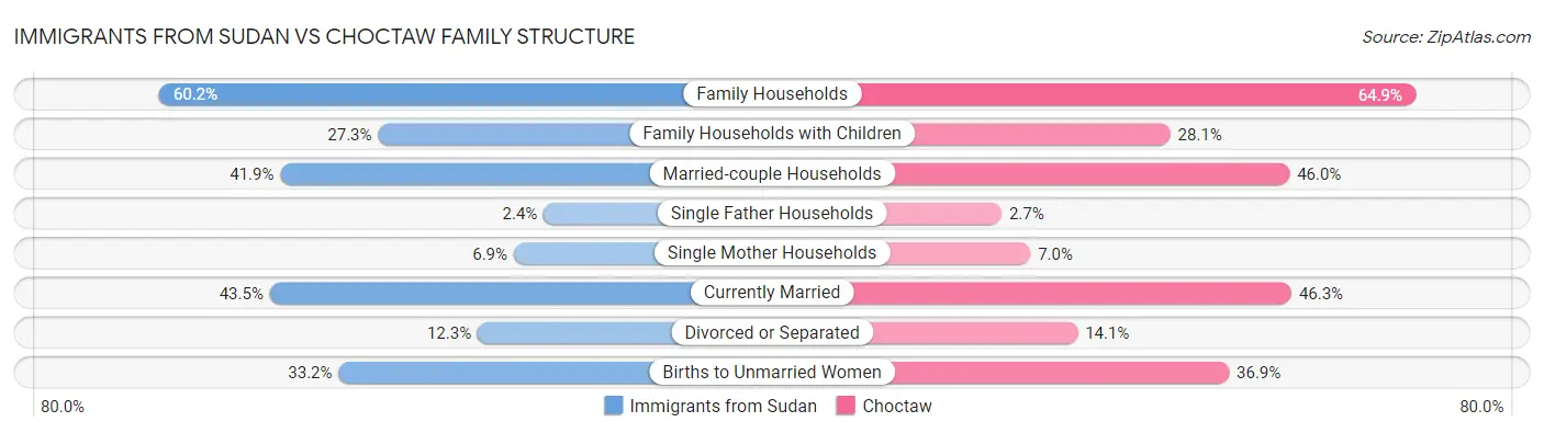 Immigrants from Sudan vs Choctaw Family Structure