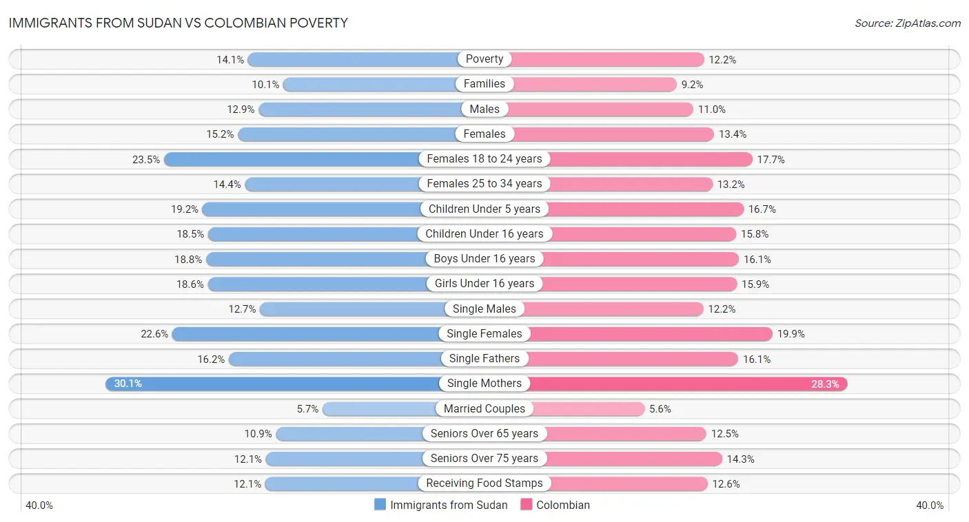 Immigrants from Sudan vs Colombian Poverty