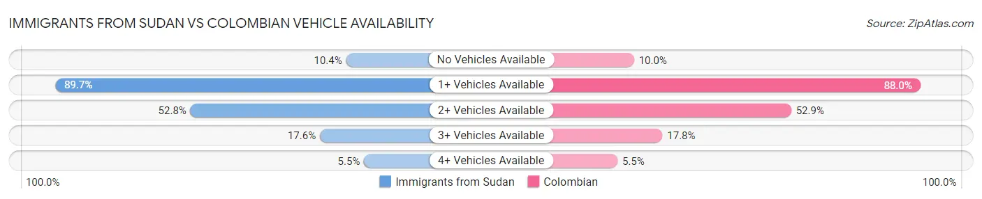 Immigrants from Sudan vs Colombian Vehicle Availability