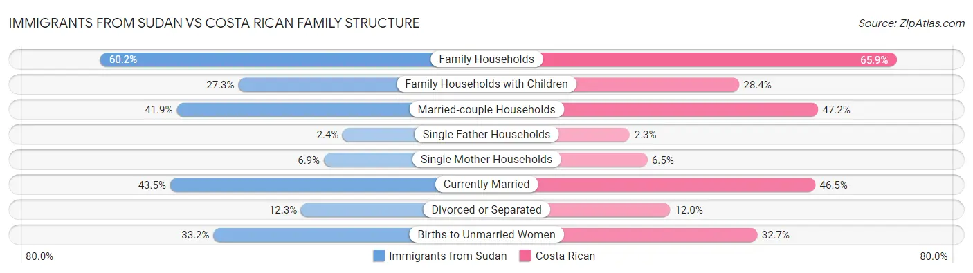 Immigrants from Sudan vs Costa Rican Family Structure