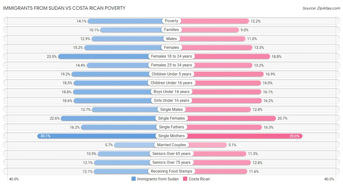 Immigrants from Sudan vs Costa Rican Poverty