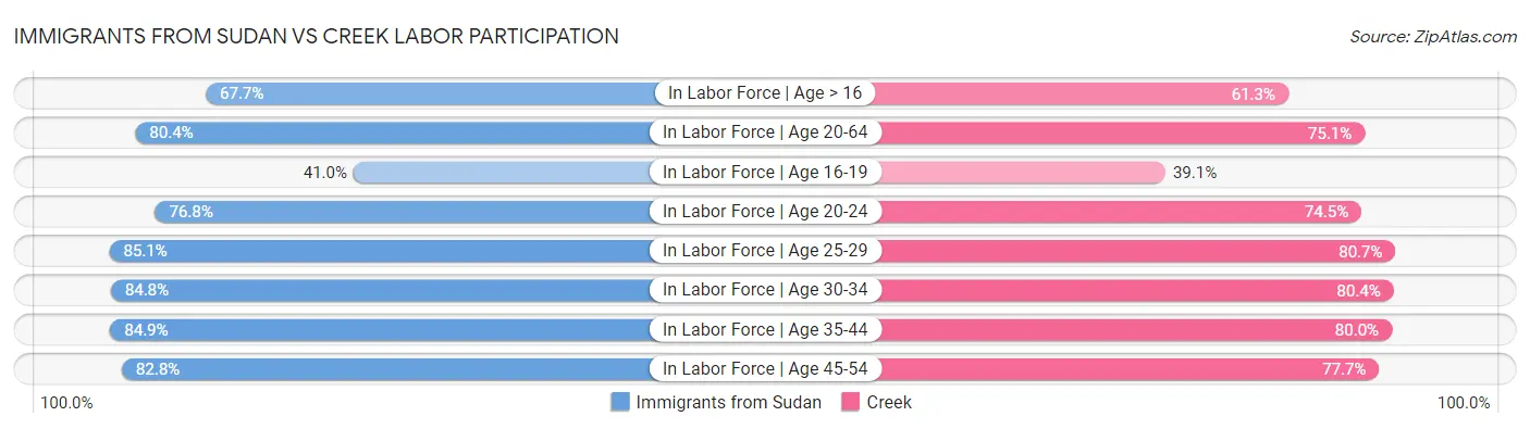 Immigrants from Sudan vs Creek Labor Participation