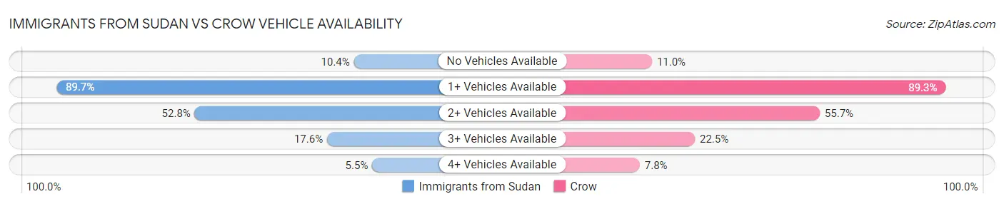 Immigrants from Sudan vs Crow Vehicle Availability