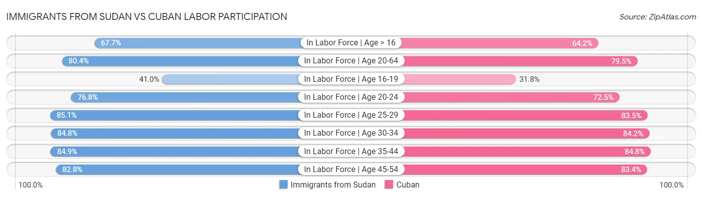 Immigrants from Sudan vs Cuban Labor Participation
