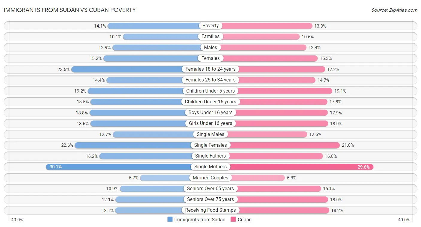 Immigrants from Sudan vs Cuban Poverty