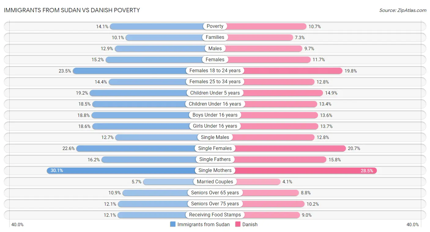 Immigrants from Sudan vs Danish Poverty