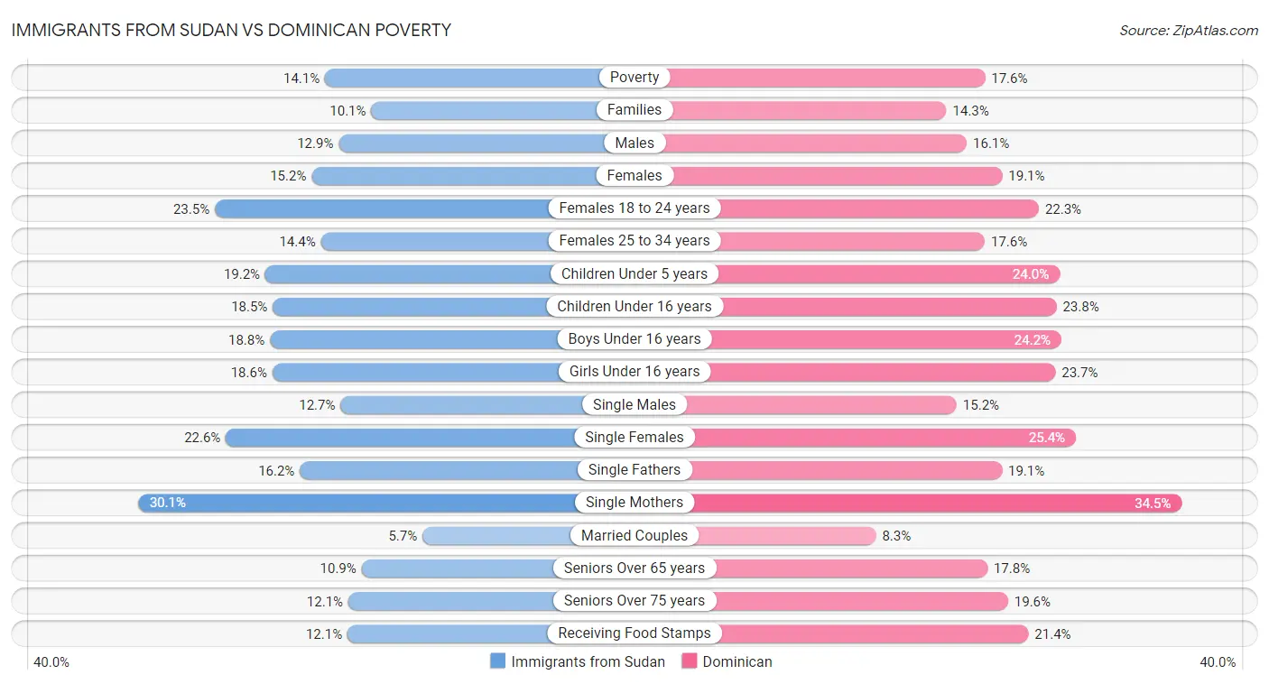 Immigrants from Sudan vs Dominican Poverty