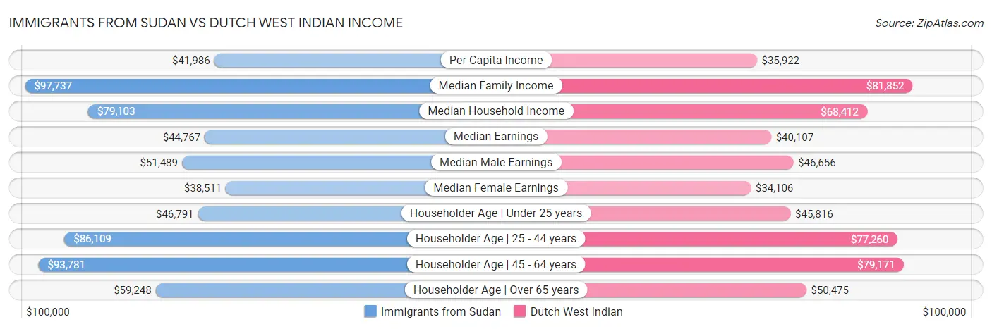 Immigrants from Sudan vs Dutch West Indian Income