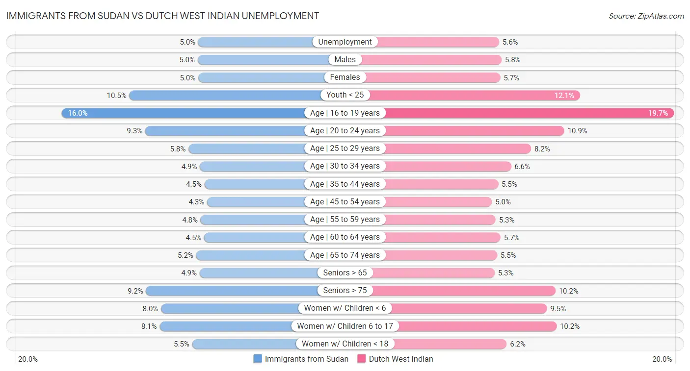 Immigrants from Sudan vs Dutch West Indian Unemployment