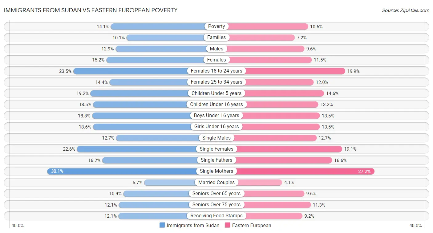 Immigrants from Sudan vs Eastern European Poverty