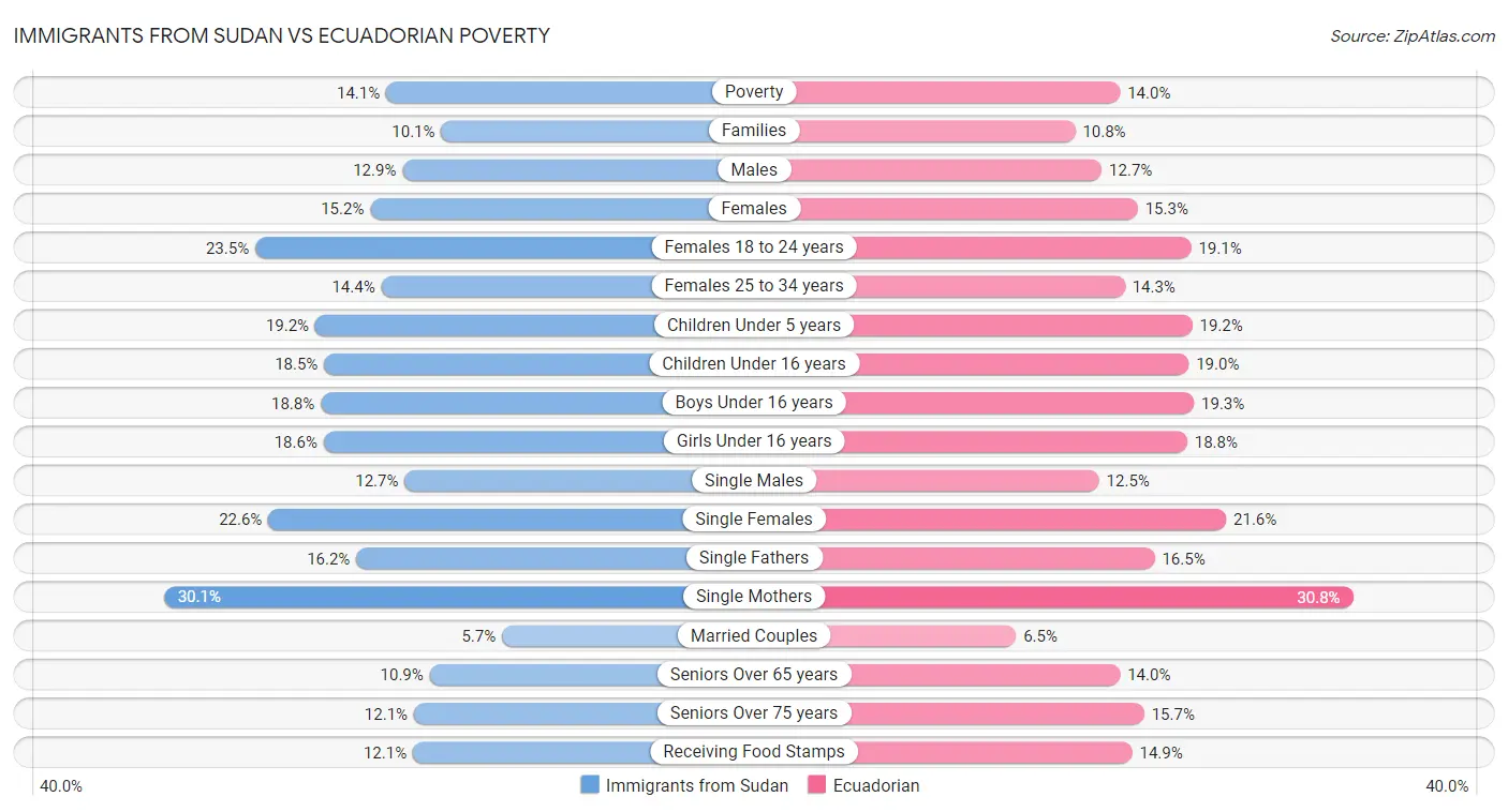 Immigrants from Sudan vs Ecuadorian Poverty