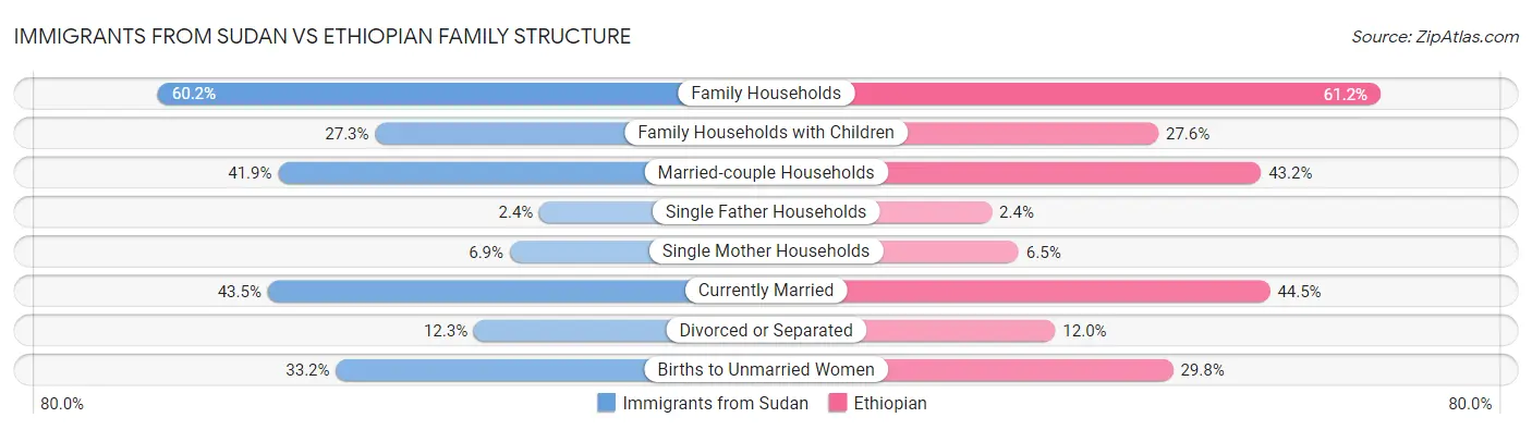 Immigrants from Sudan vs Ethiopian Family Structure