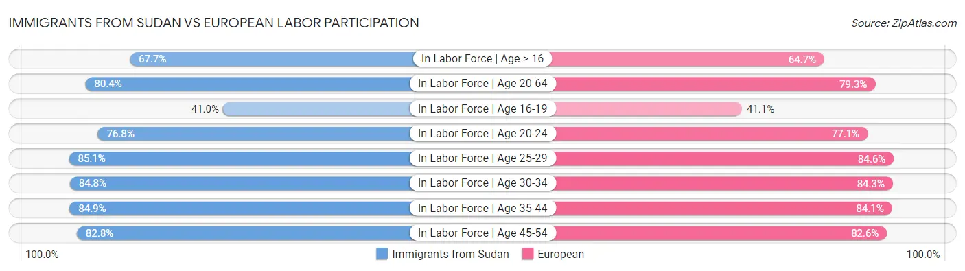 Immigrants from Sudan vs European Labor Participation