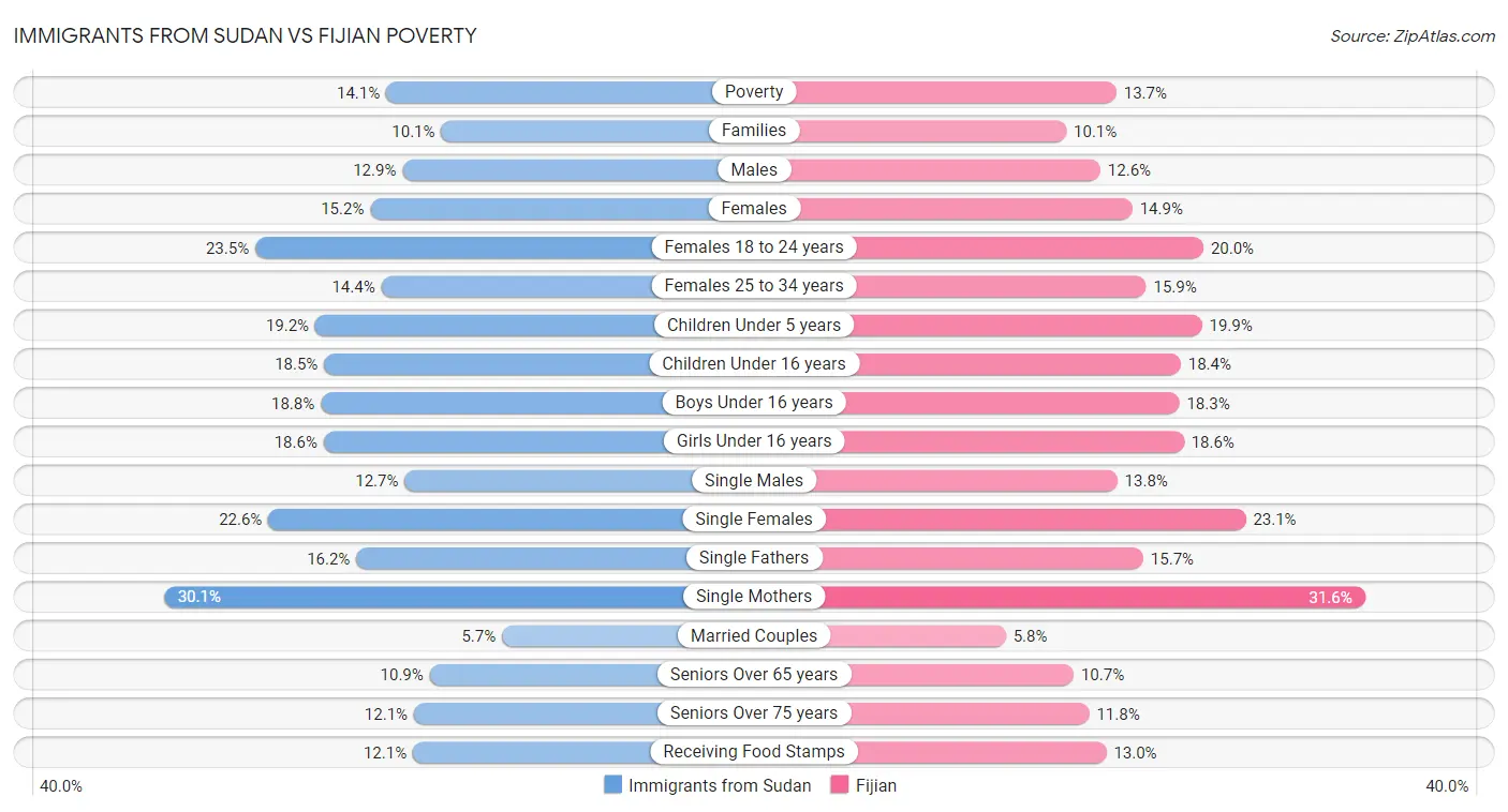 Immigrants from Sudan vs Fijian Poverty