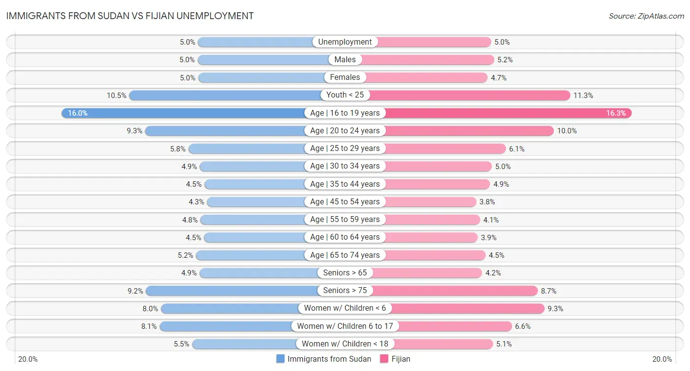 Immigrants from Sudan vs Fijian Unemployment