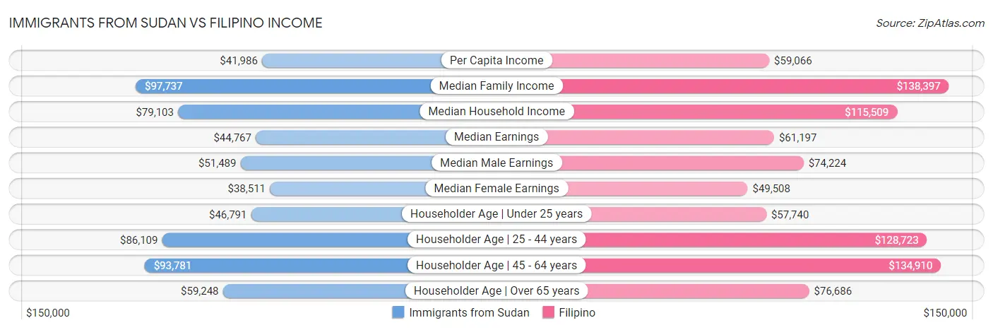 Immigrants from Sudan vs Filipino Income