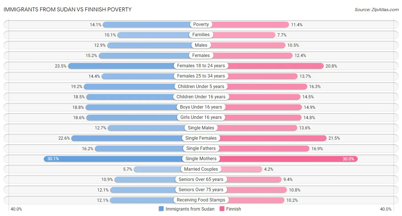 Immigrants from Sudan vs Finnish Poverty